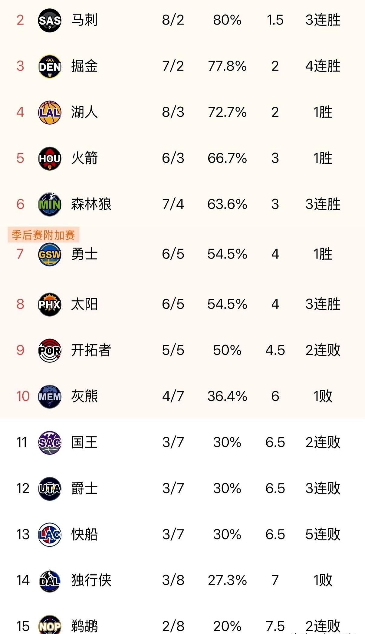 洛城两支球队的表现仿佛天壤之别，快船连续五场败北像是在告诉我们：即使豪华阵容，也