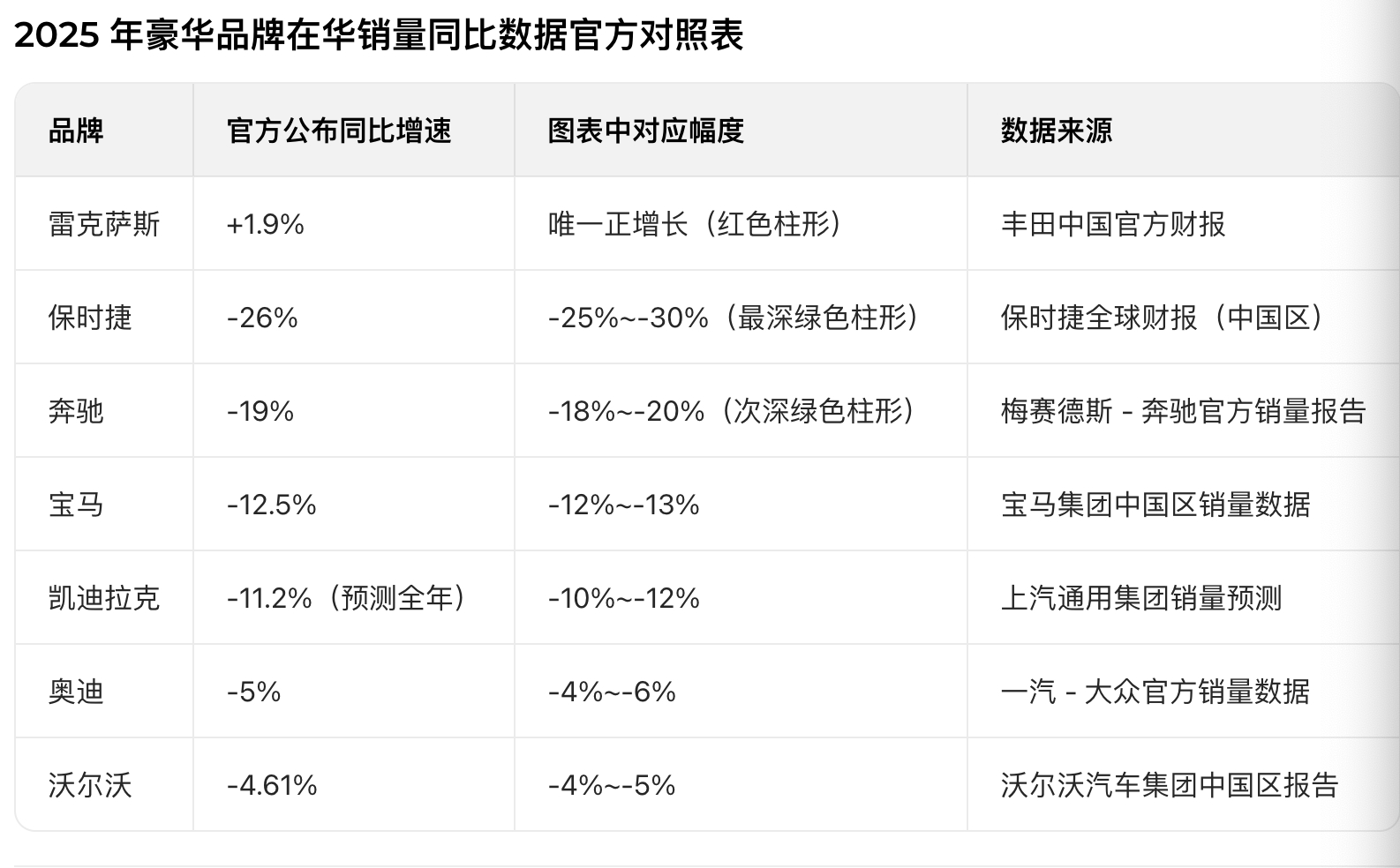 汽车销量 传统豪华品牌进入“高质量”发展期除雷克萨斯外，其余品牌均呈下滑趋势，且