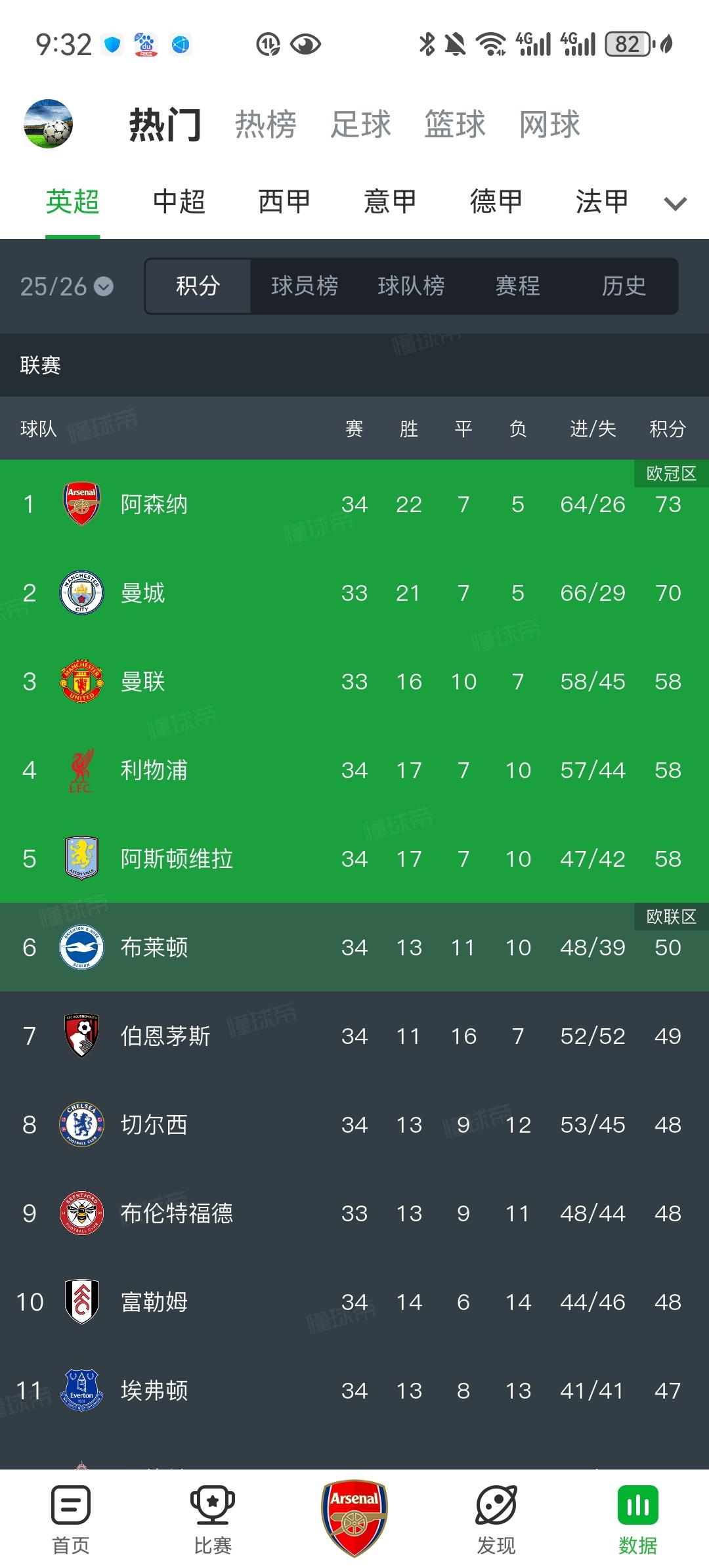 看了英超积分榜，就知道为什么英超是第一联赛！
争冠方面，阿森纳和曼城的悬念很有可