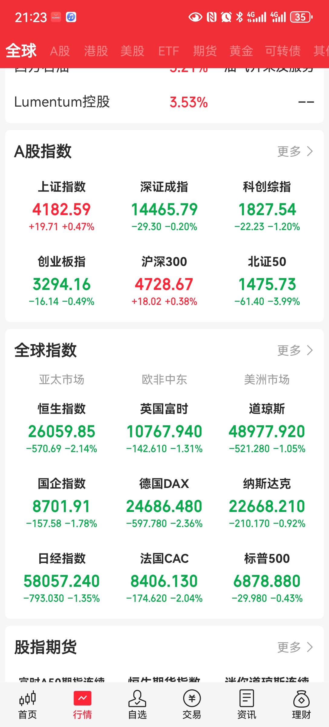 今天收红
在中东地区局势影响下，我们股市收红。可喜可贺。1000加上涨，4000