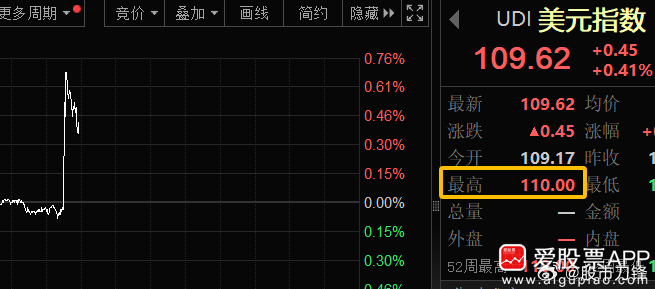 美国12月非农大超预期，新增25.6万人，预估16.5万人；失业率为4.1%，预