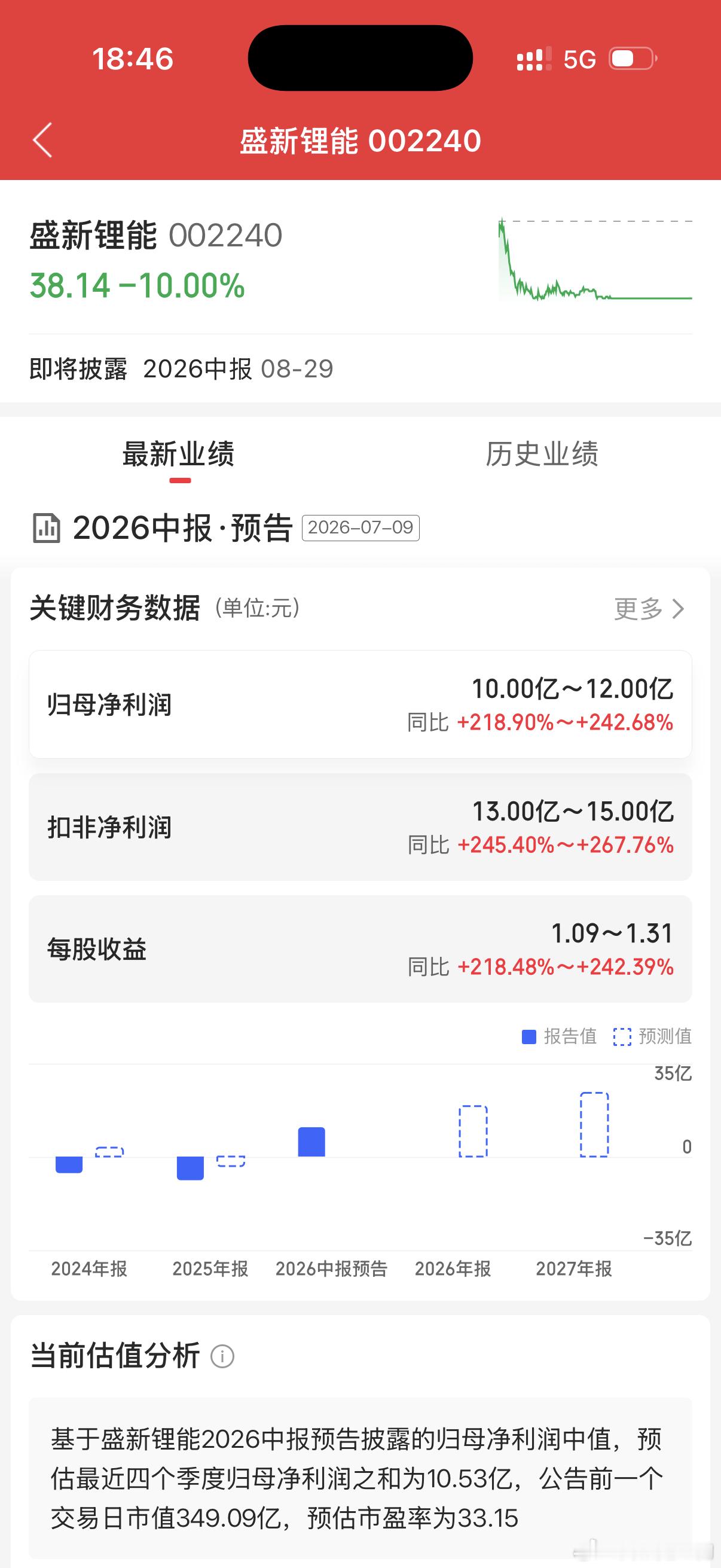 朋友们，我只能说，业绩这一块没估错，逻辑也没错，错的是我做了这个板块，错的是没认