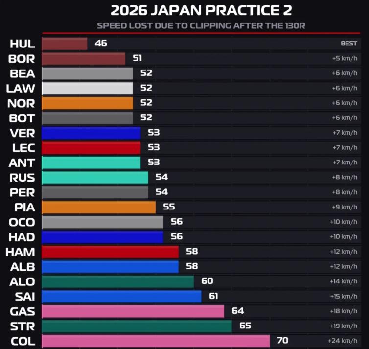 在二练的F1赛车经过著名的铃鹿130R弯道后，平均速度骤降 55km/h！这有什