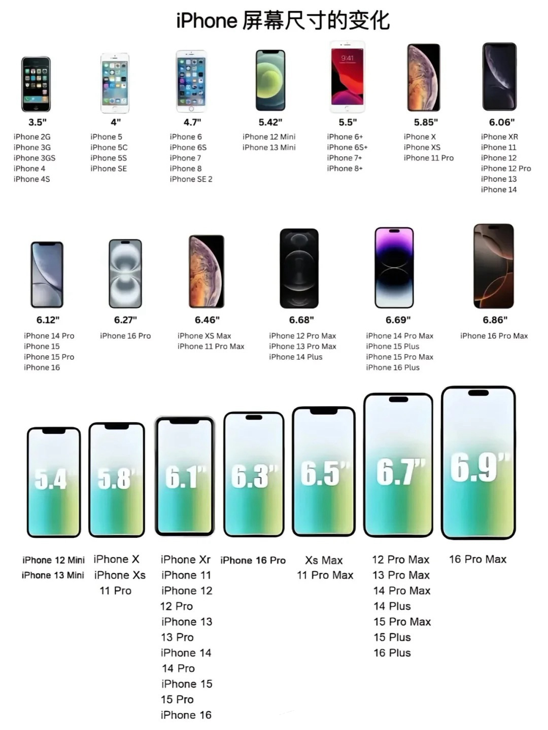 历代iPhone屏幕尺寸变化，感觉除非推出折叠屏iPhone；不然这个屏幕尺寸应