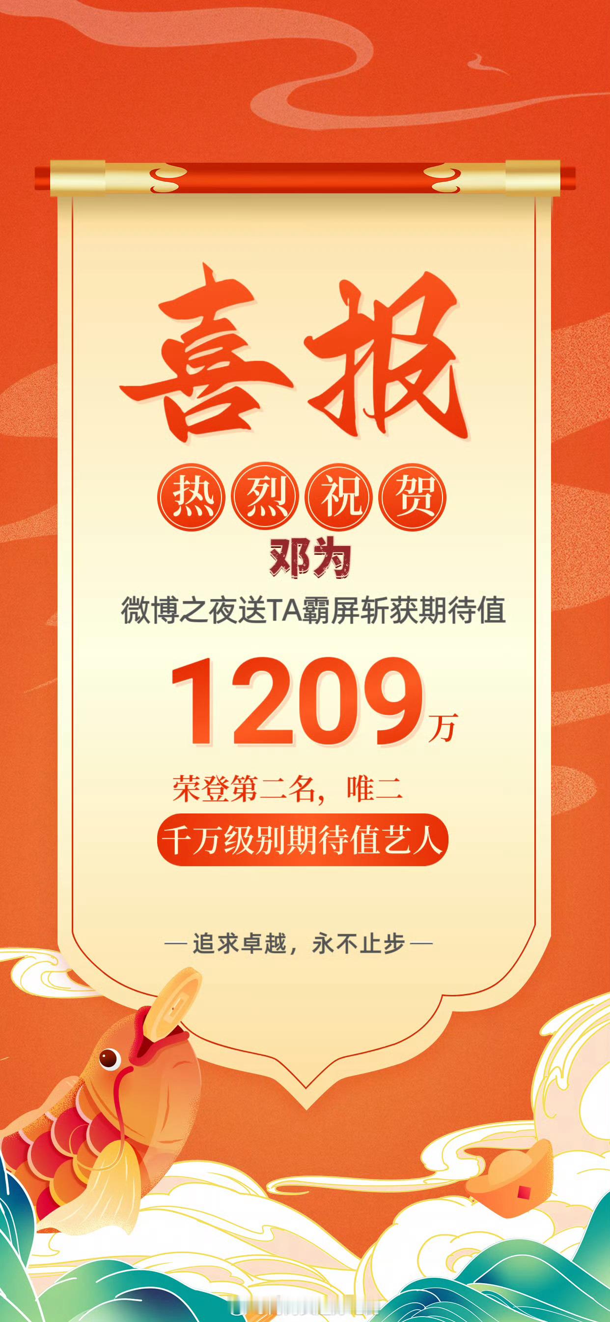 邓为在微博之夜霸屏活动中斩获1208.93🥣期待值，荣登第二名！🔥🔥🔥邓