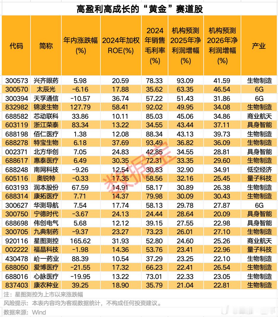 高成长性+高盈利性热门产业概念股出炉A股 ​​​