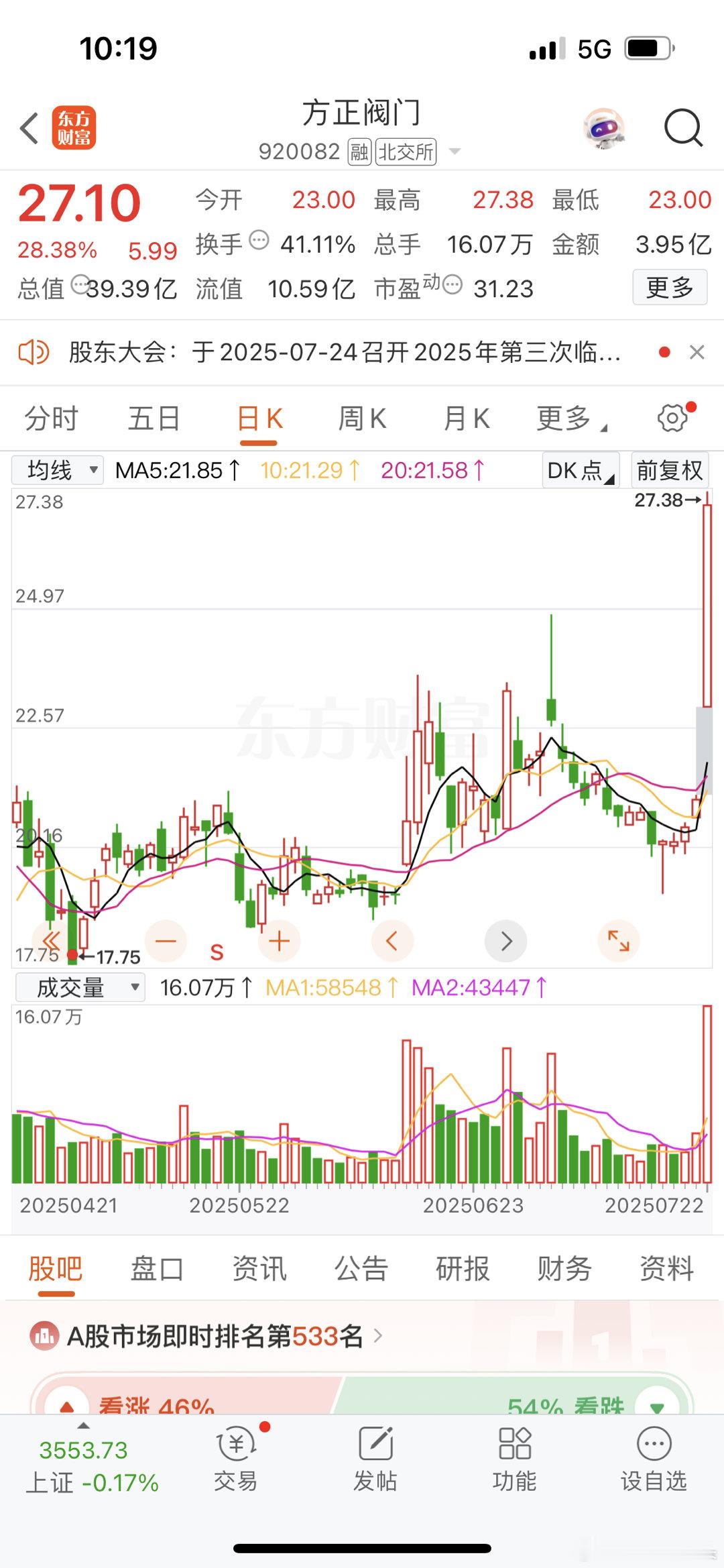 方正阀门拿了那么久眼看要把缺口补完了，我就卖掉了，果然把缺口补完了就开始反弹今天