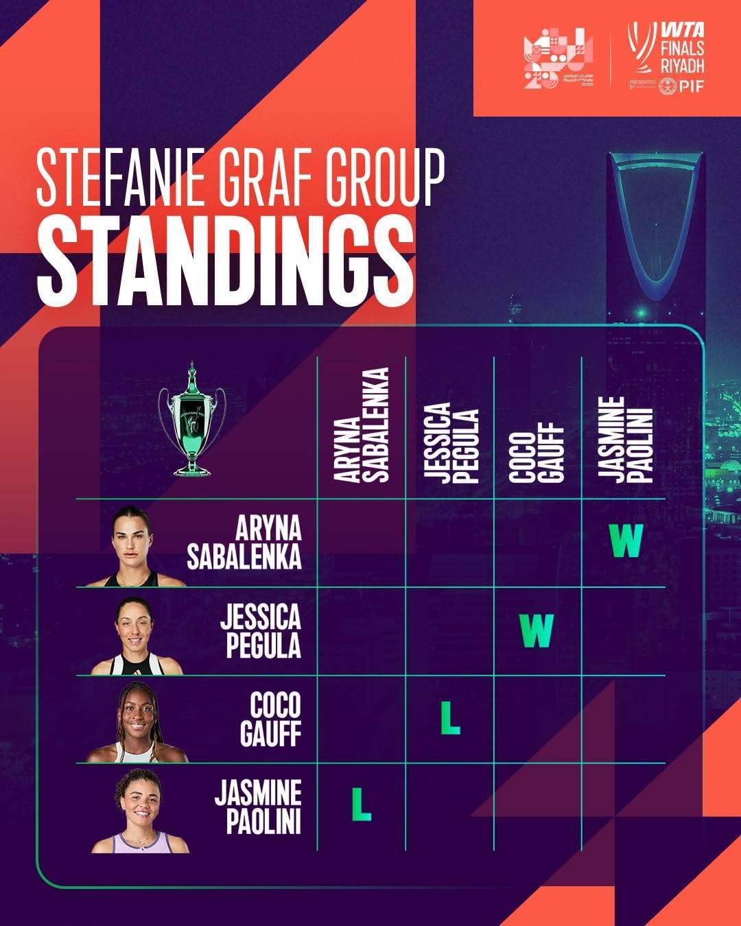 🎾 WTA年终总决赛首轮战罢！四场对决结果出炉：🔥 格拉芙组萨巴伦卡 [1]