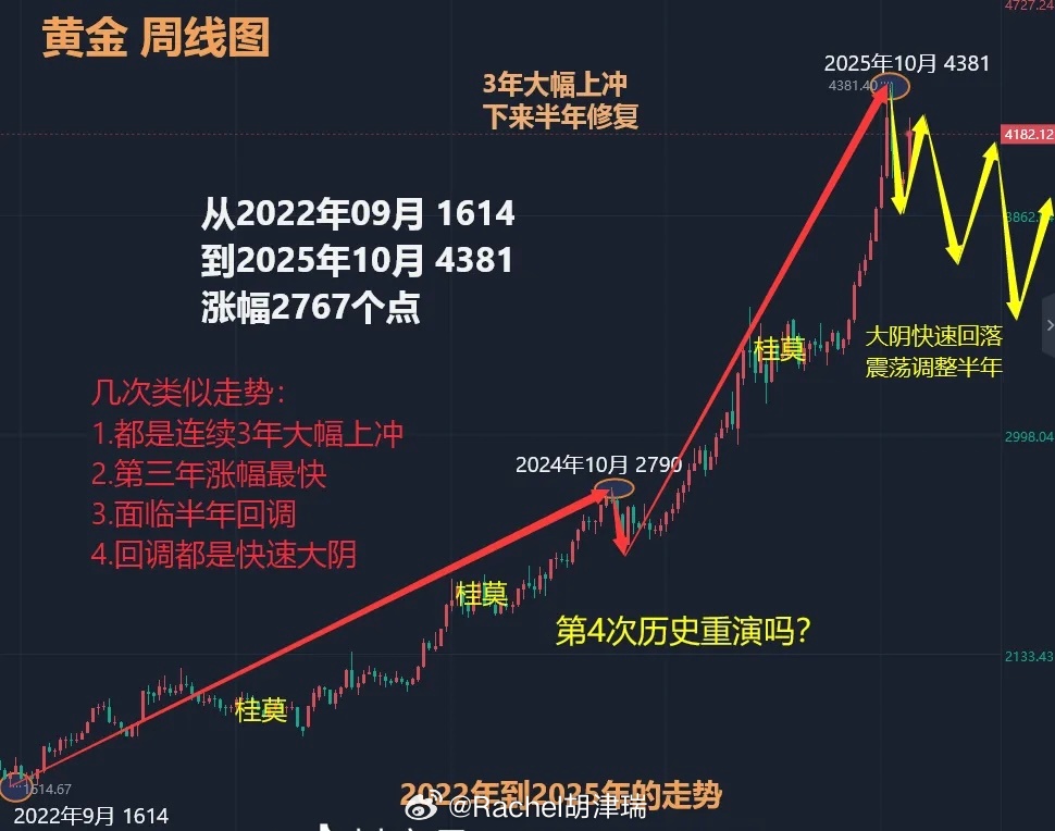 黄金大跌买积存金亏了一辆车历史总是惊人的相似 