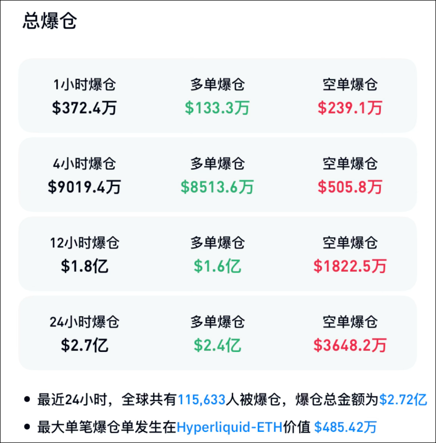 刚刚，全线大跌！超11万人爆仓