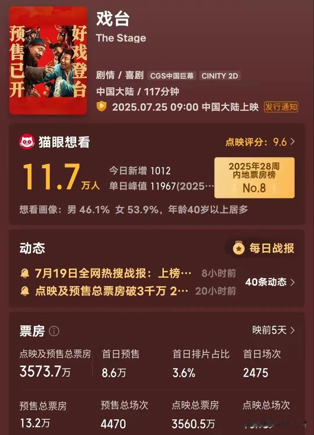 八年磨一剑的《戏台》预售实现逆袭，作为八零后的我必须去支持一下陈佩斯老师。

生