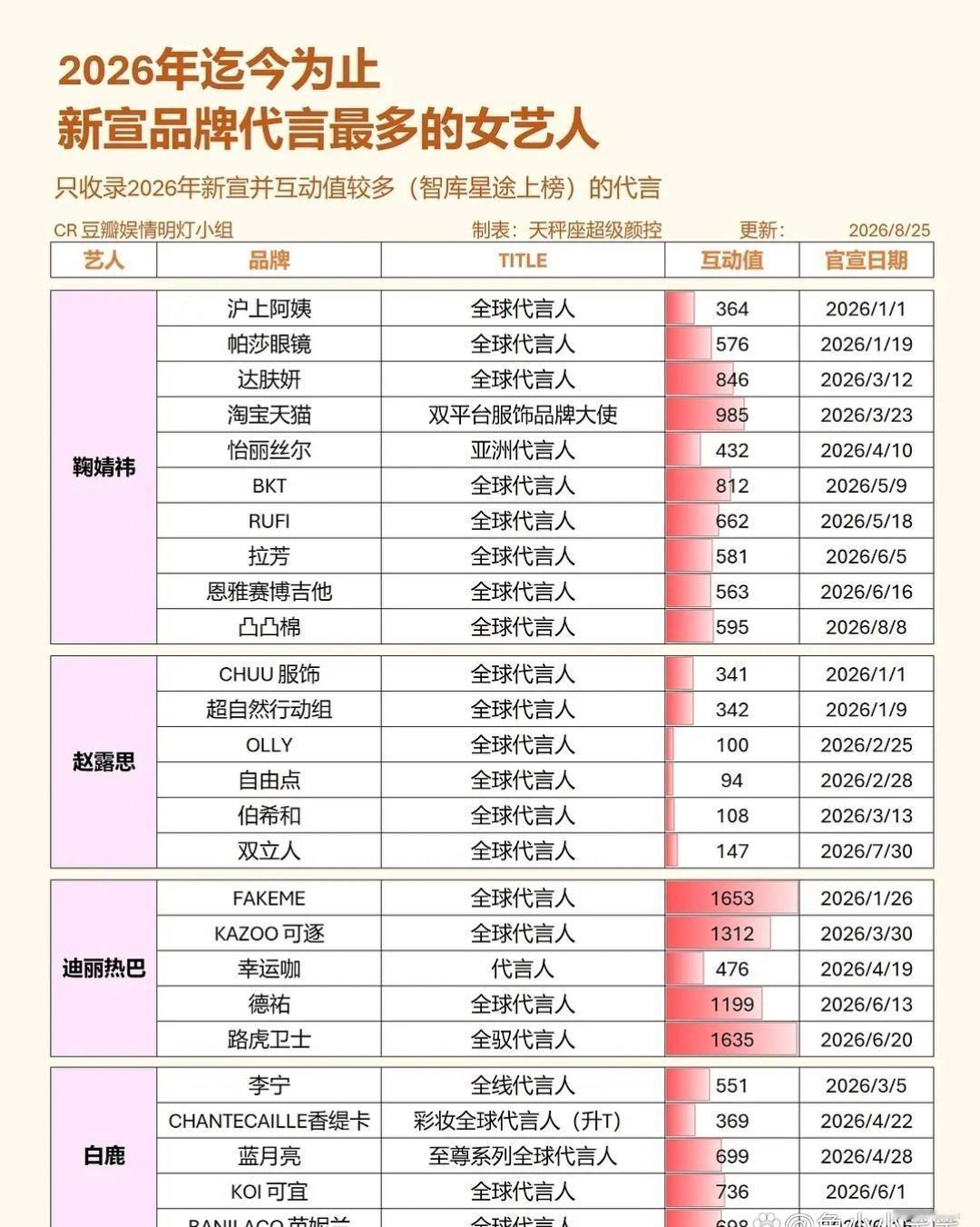 今年目前为止新宣商务最多男女艺人~ ​​​