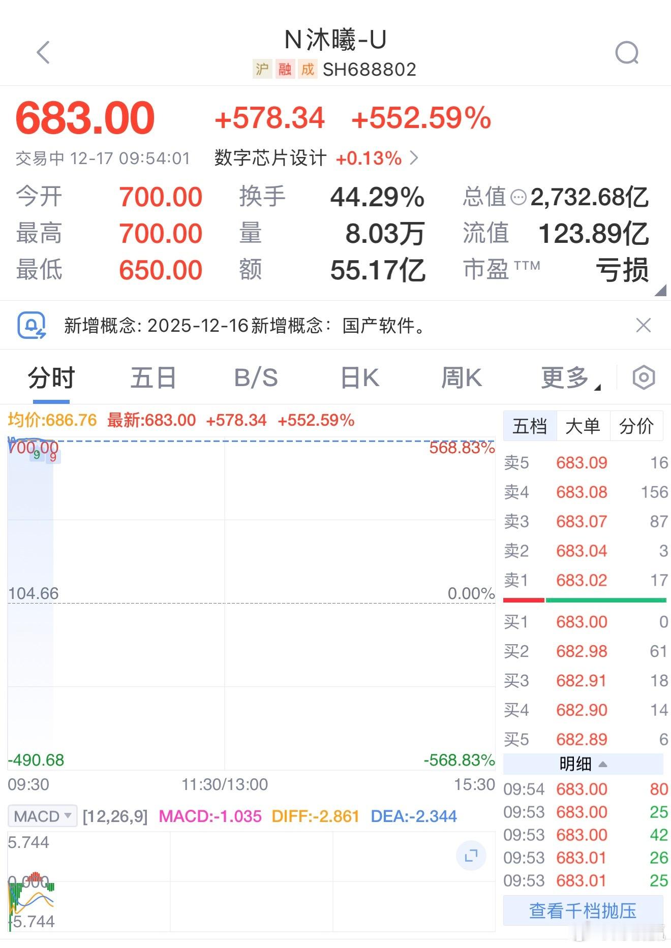 惊爆！沐曦股份成“造富神话”今日开盘，新股沐曦股份（688802）一飞冲天，股价