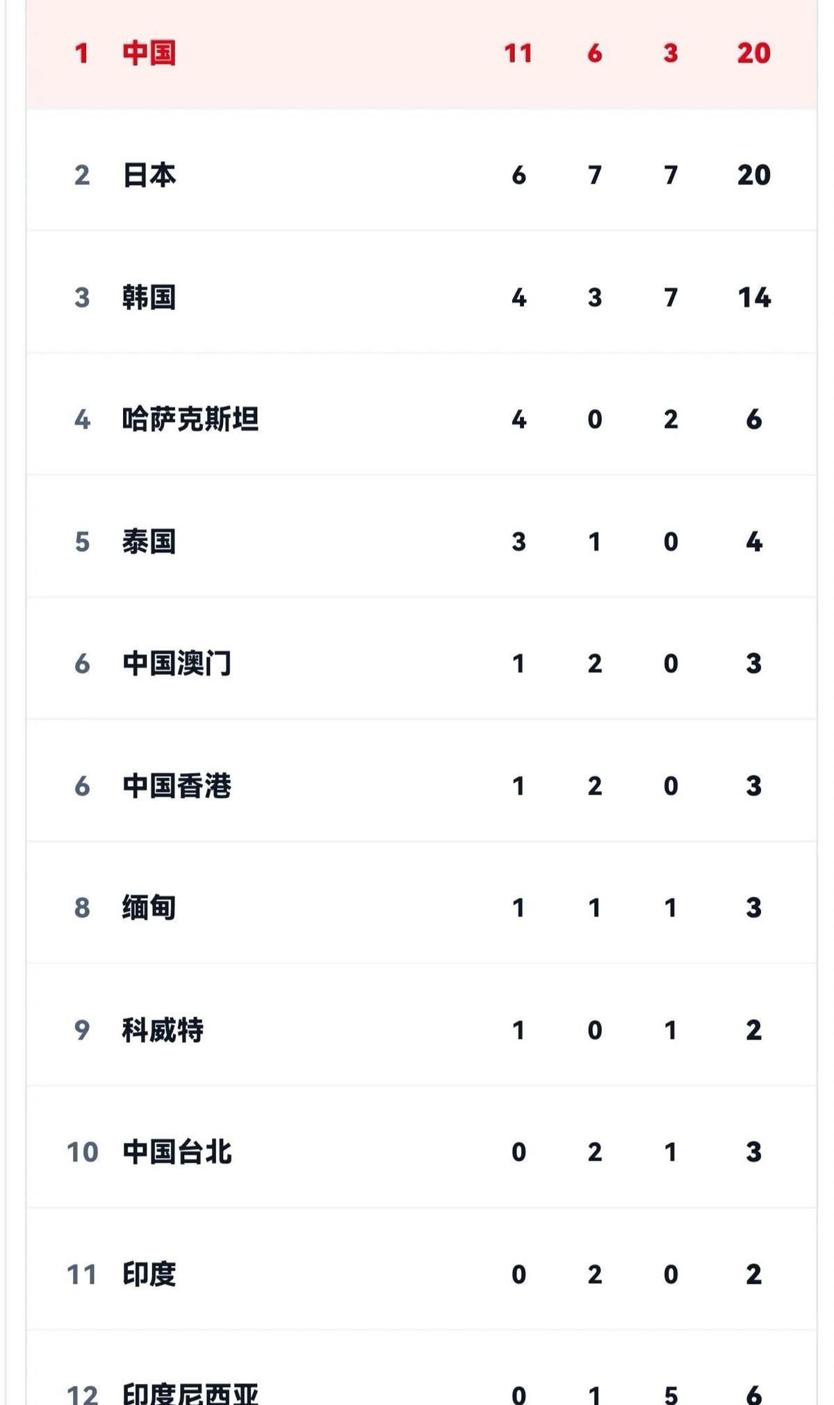 截至9月21日，中国代表团在爱知·名古屋亚运会上以23金10银5铜稳居榜首，日本