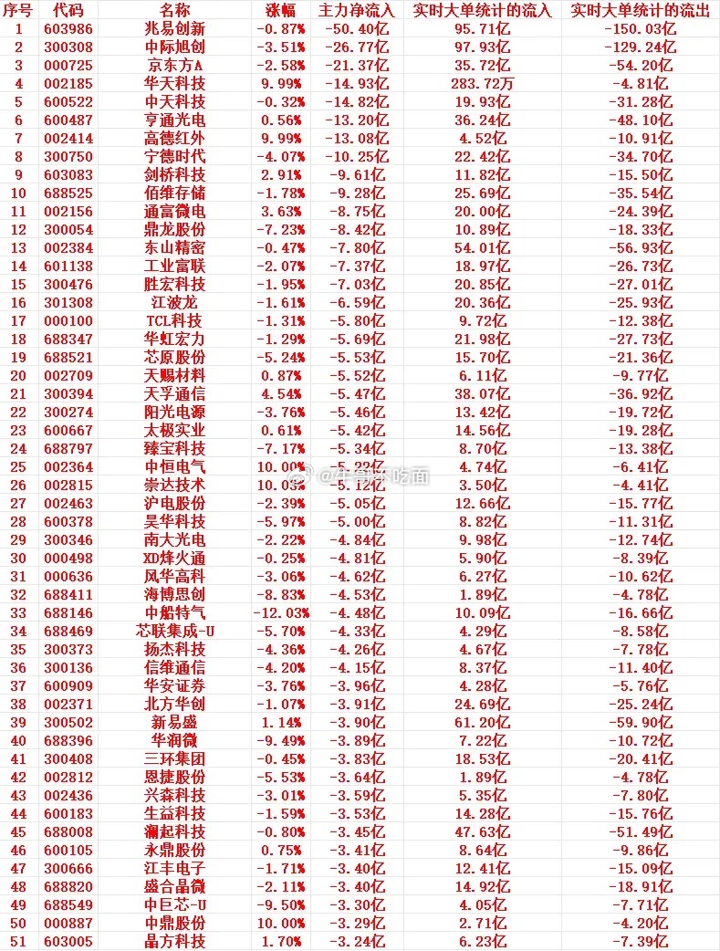 7月10号上午盘，主力趁高位，大幅卖出这些个股 