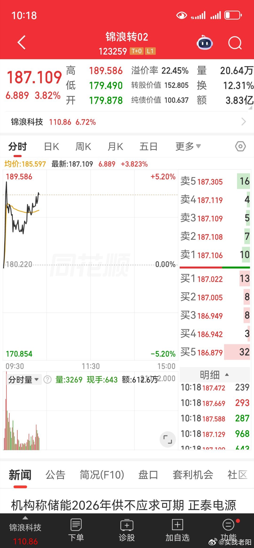早上有人问，为什么看好的电力早盘没去。主要还是最近杀回马枪杀的已经无欲无求了。其
