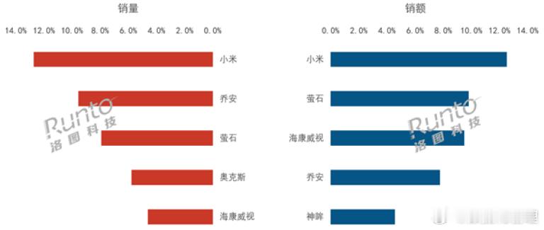 2026年Q1中国消费级监控摄像头线上销量1316万台，同比微降1.0%。从竞争