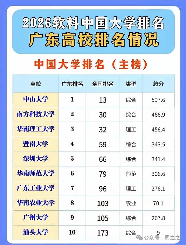 2026软科中国大学排名｜广东高校TOP10出炉，格局大变化！
 
2026软科