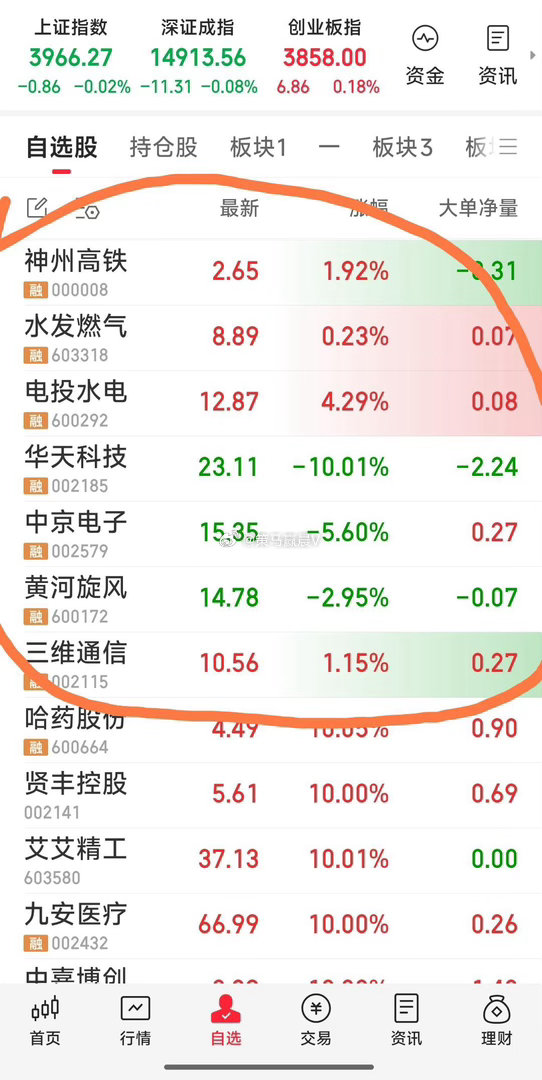 【最新战况】今天仅建仓了神州高铁。原持6牛没动，视盘面变化再说：水发燃气，电投水