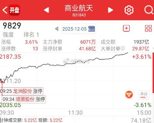 尾盘卡到再共振一波到高潮。 