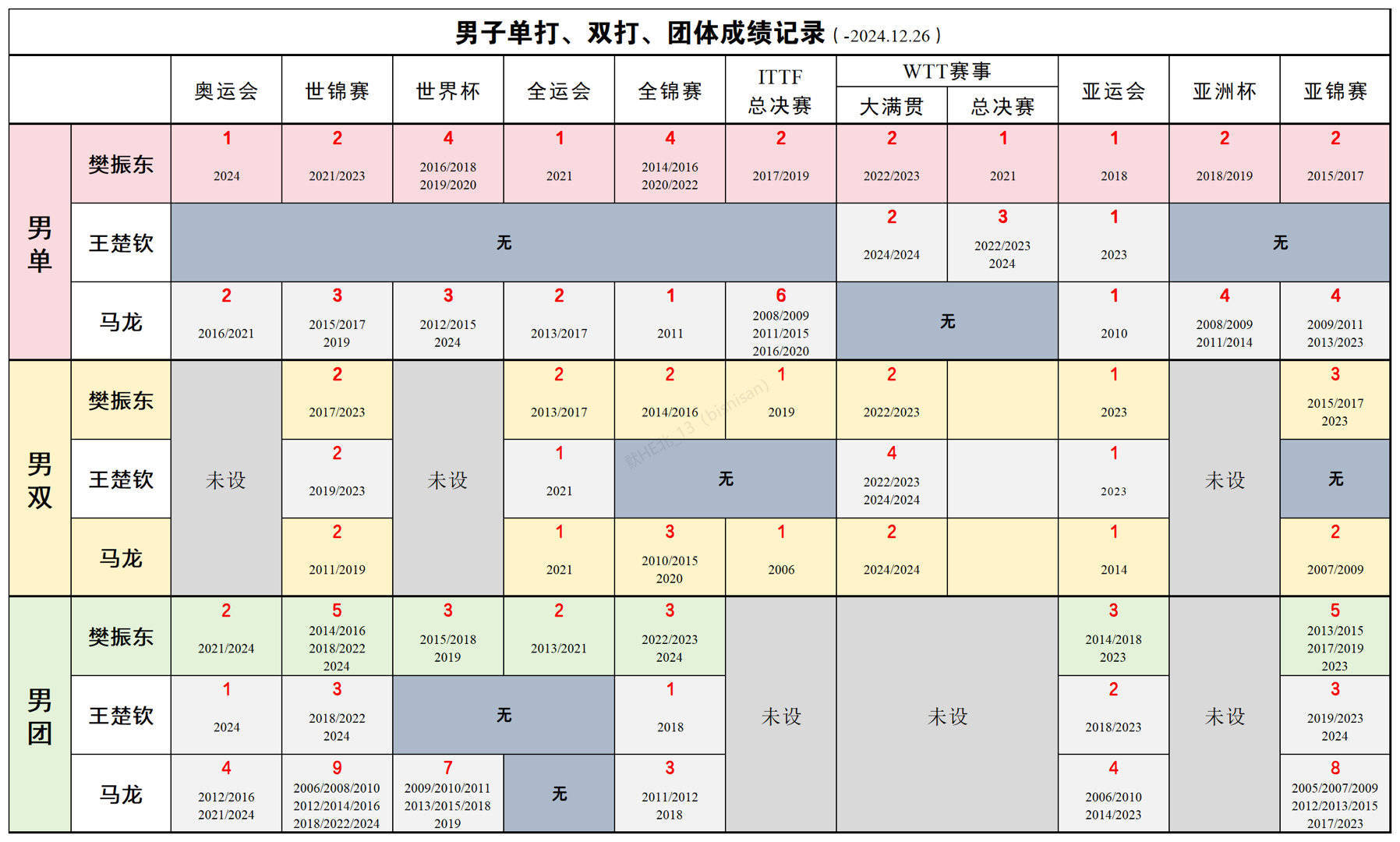 樊振东是首位超级金满贯得主 看图，什么是乒乓球历史上冠军版图最全面，最年轻超级全