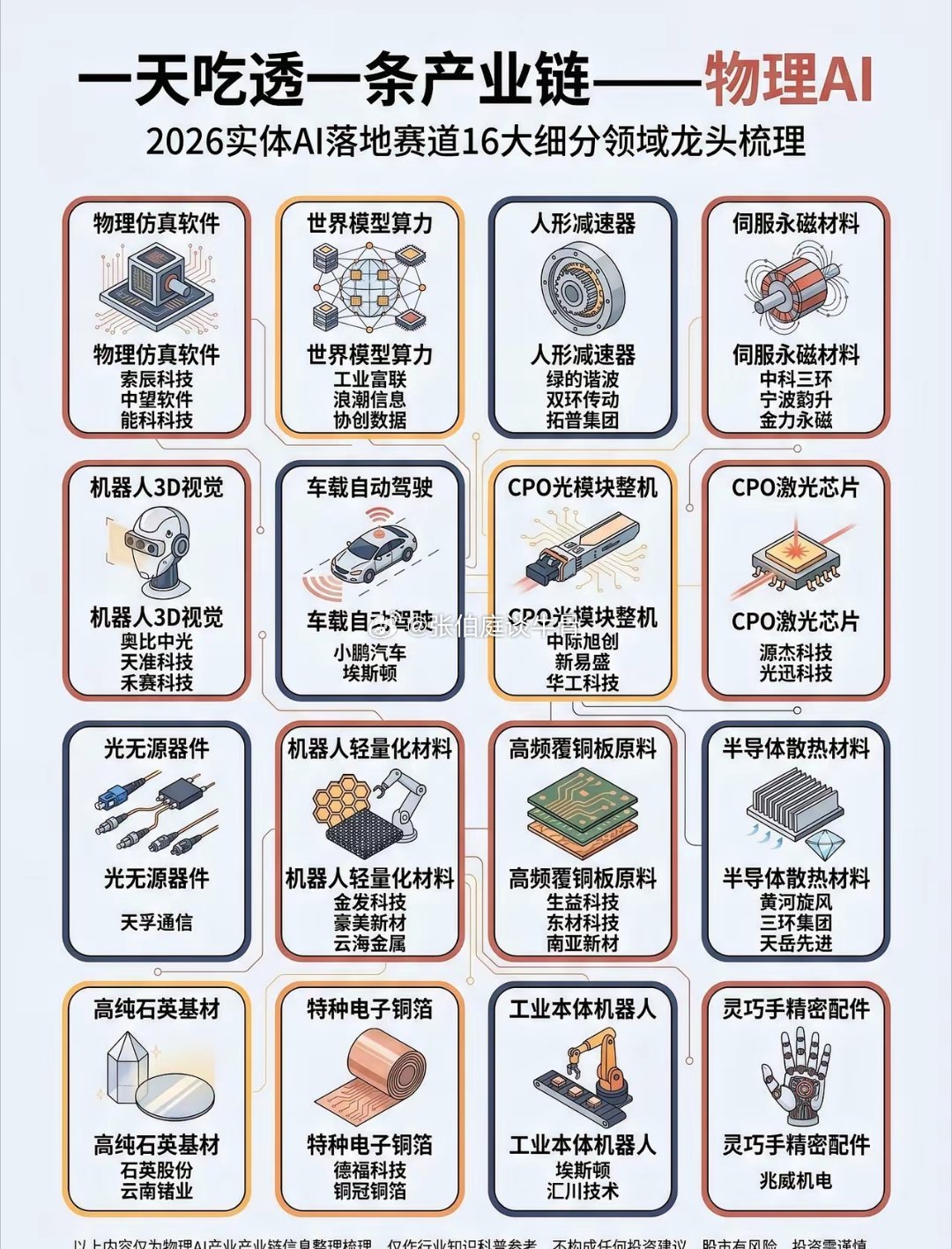 一天吃透物理AI全产业链🔥16大细分赛道+A股龙头全整理世界模型｜人形机器人｜