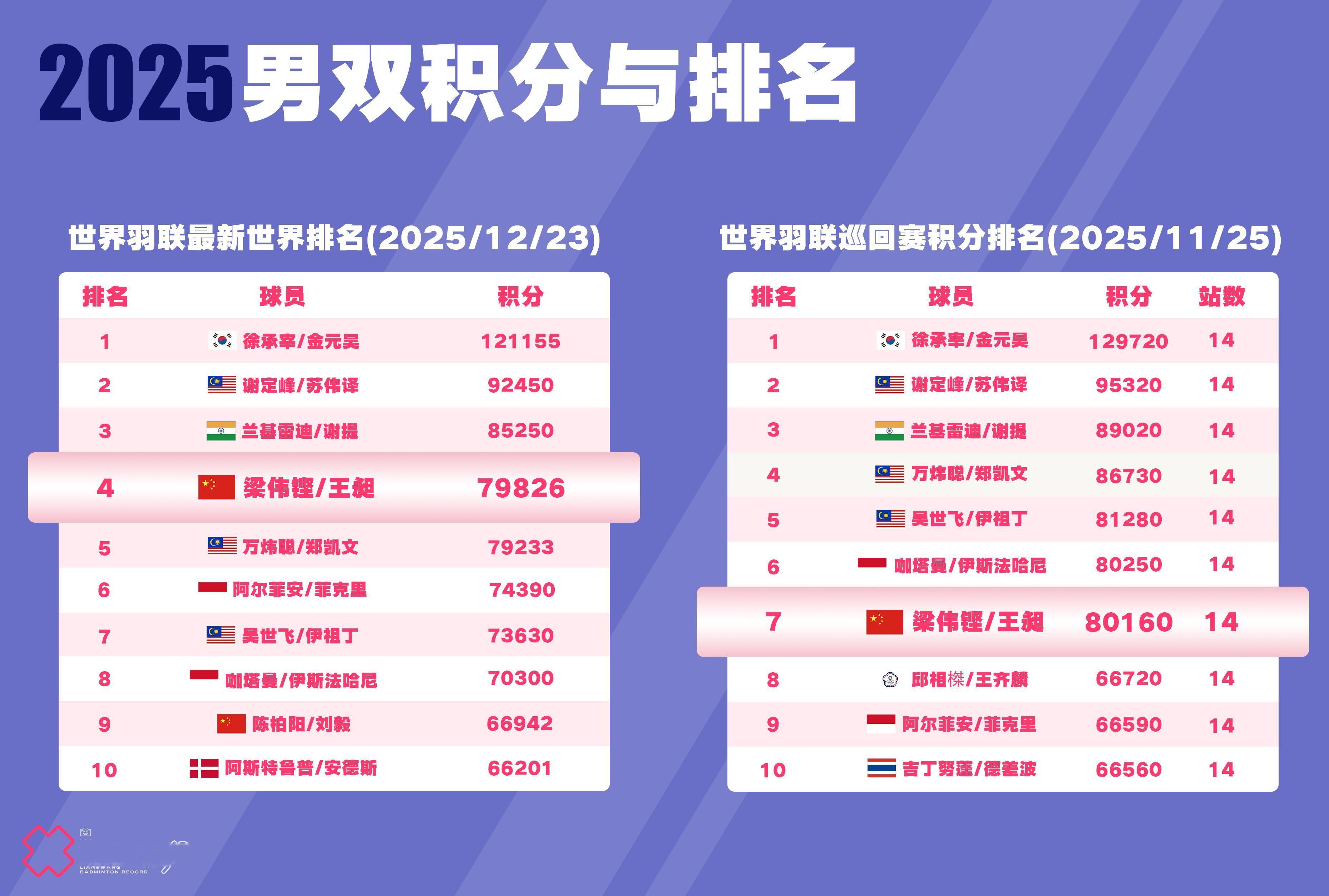 梁王驾到梁王组合 梁王加油 排名及积分更新BWF最新世界排名（2025/12/2