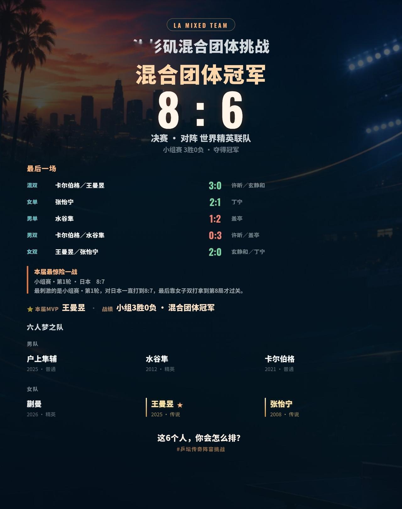 小组赛·第1轮8:7才过关，最后居然一路拿到了冠军
打完一届洛杉矶混团挑战，最后