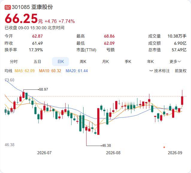 亚康股份9月再拿下9.22亿算力租赁大单，锁定60个月长期收入。公司下属公司北京