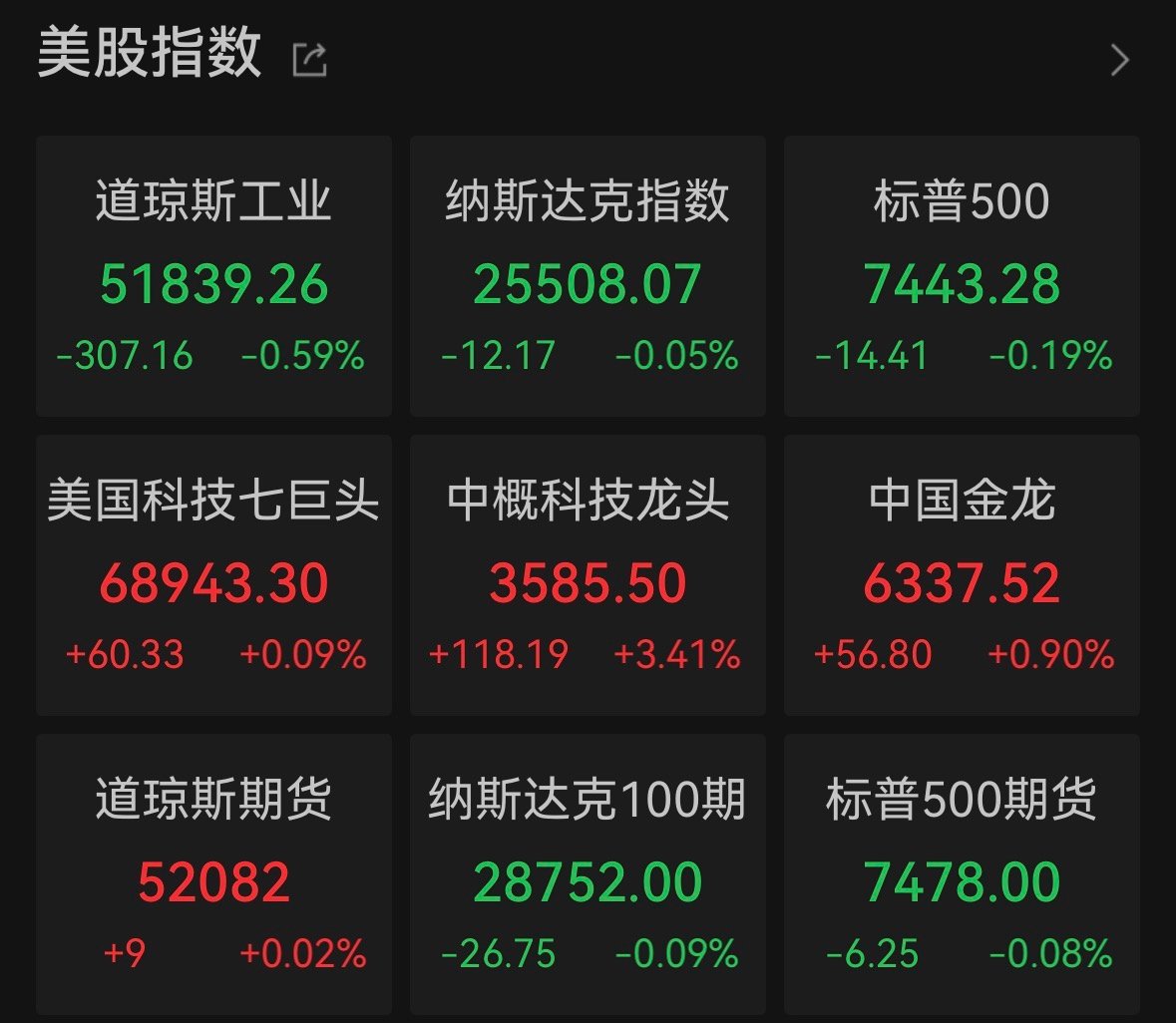 【美股光通信存储板块上涨】7月21日，美股三大指数小幅收跌，纳指跌0.05%，标