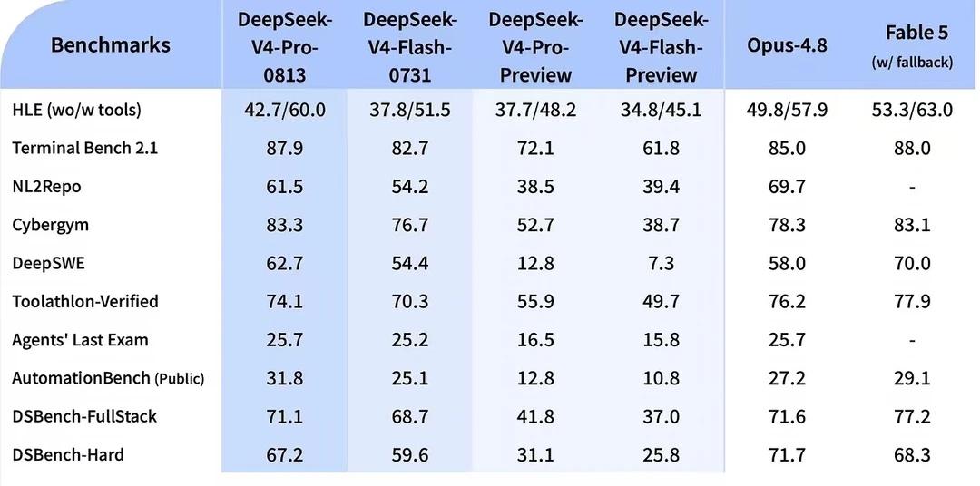 DeepSeek v4 pro 发生变化（已发布）
fingerprint指向了