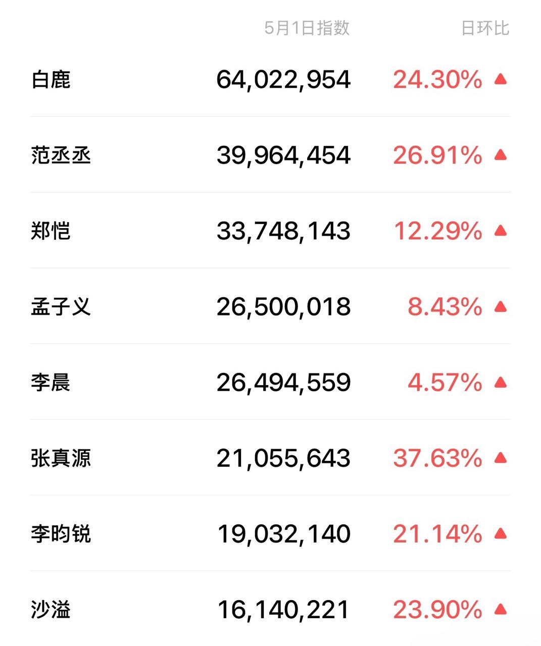 奔跑吧辟谣！有些人的小心思最好收一收。白鹿是奔跑吧的流量担当，话题中心。这一个星