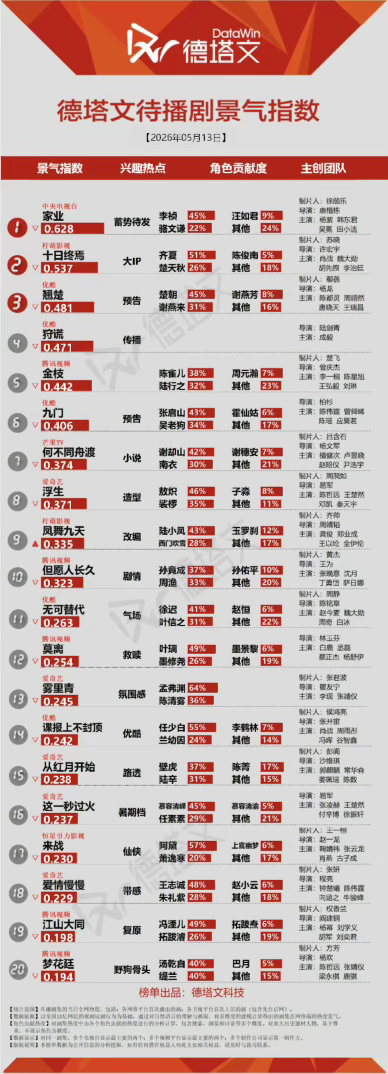 今日徳塔文待播播杨紫《家业》又又又 登顶第一☝🏻（兴趣热点：蓄势待发） 