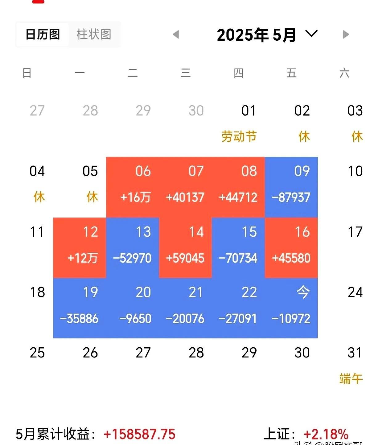 2025.5.23下午
本周彻底亏麻了，连续消费5天

上午看媳妇在厨房鼓捣半天