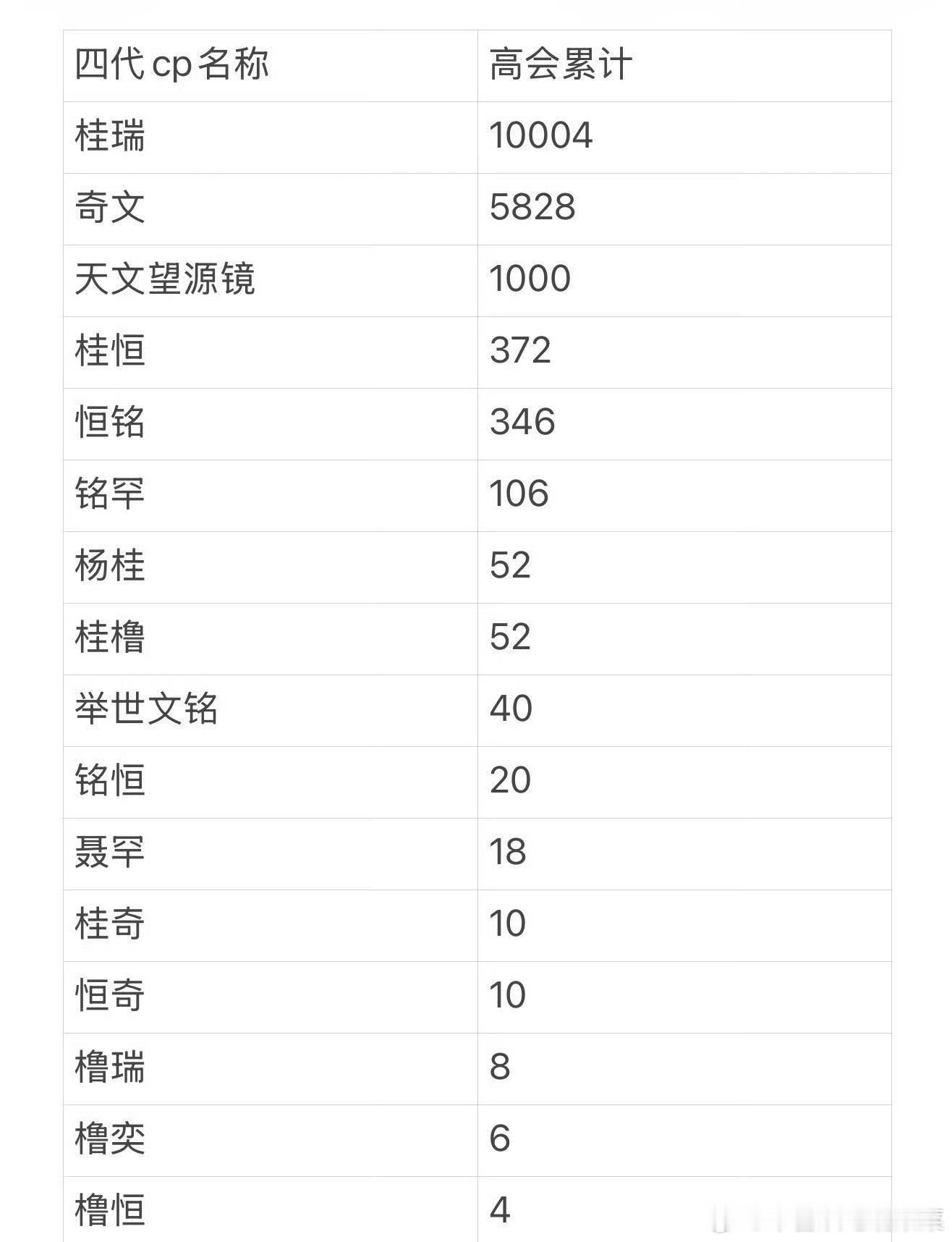 tg 四代cp投入高会 