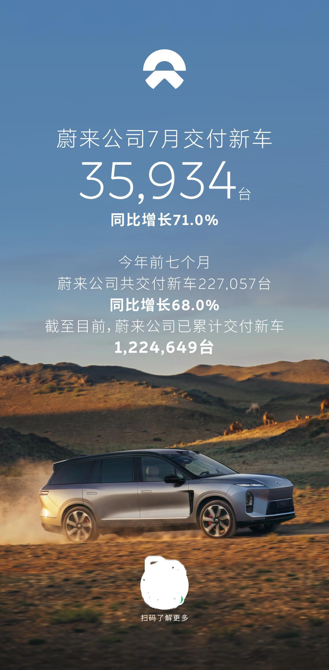 蔚来 7 月交付量 35,934 辆，具体如下：- NIO 20,008 辆- 