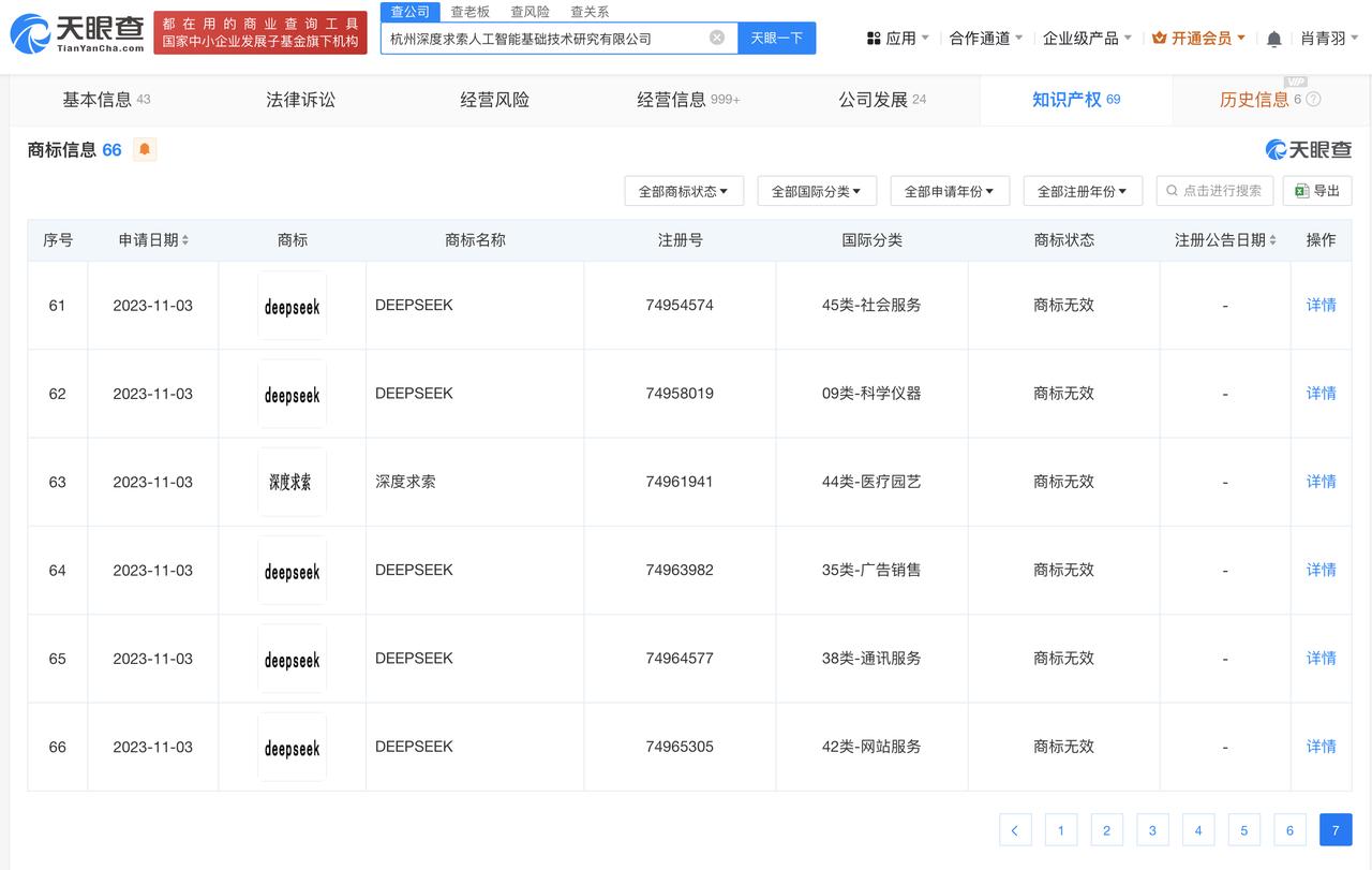 多方恶意抢注DeepSeek商标被驳回
2月24日，国家知识产权局发布通告。近期