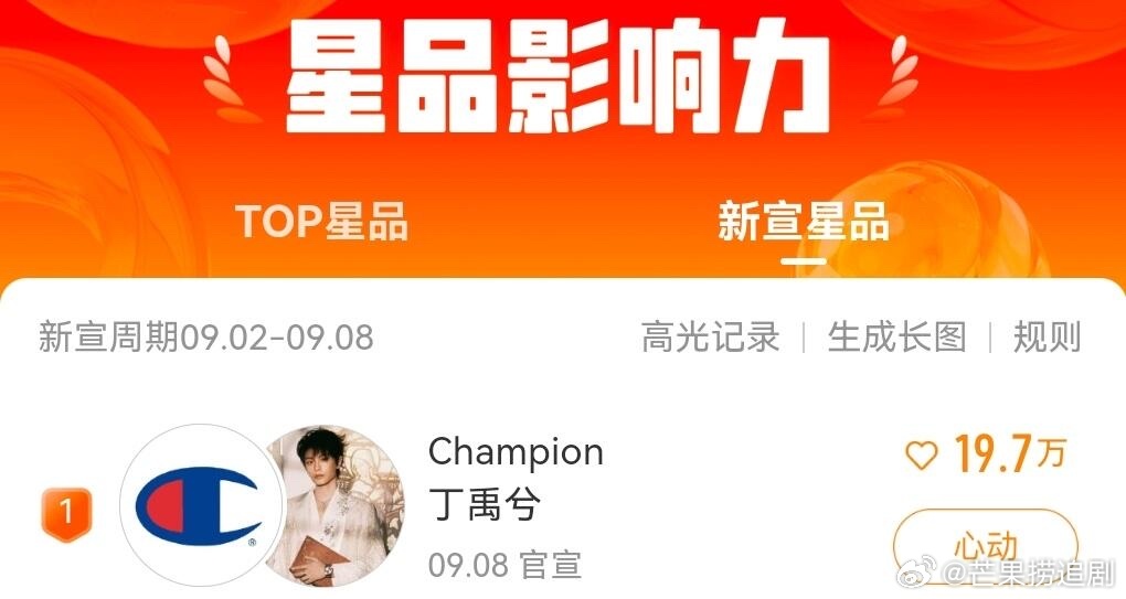 丁禹兮新商务刚官宣，就已经登顶星品影响力榜新宣星品第一了，难怪品牌会迫不及待到处