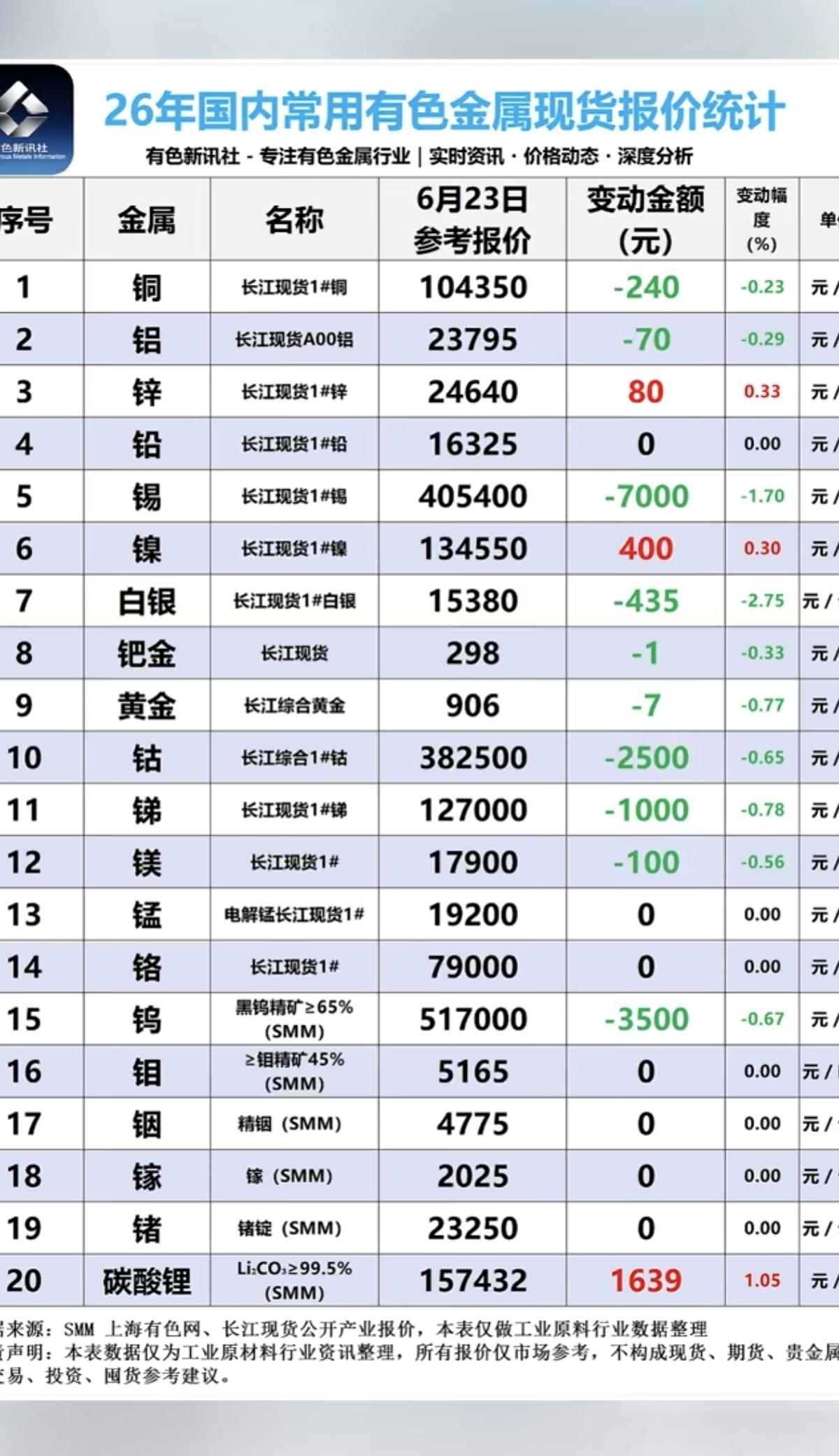 6.23周二  最新：有色金属+现货价格！

碳酸锂现货，价格开始反弹：上涨16