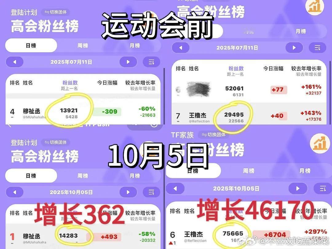 tg 怎么只给王橹杰花钱呢？ ​​​