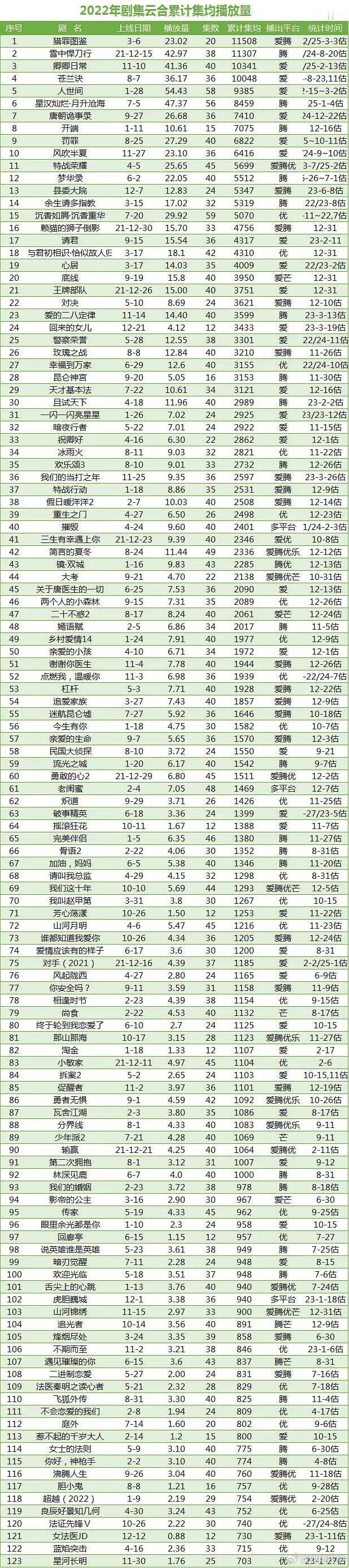 2022剧集云合累计集均播放量（3.3） ​​​