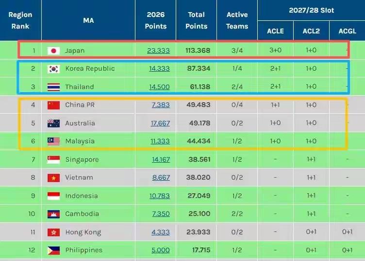 中超无缘超越泰超的亚冠积分！这意味着中超球队参加亚冠的名额至少在两个赛季内都是1