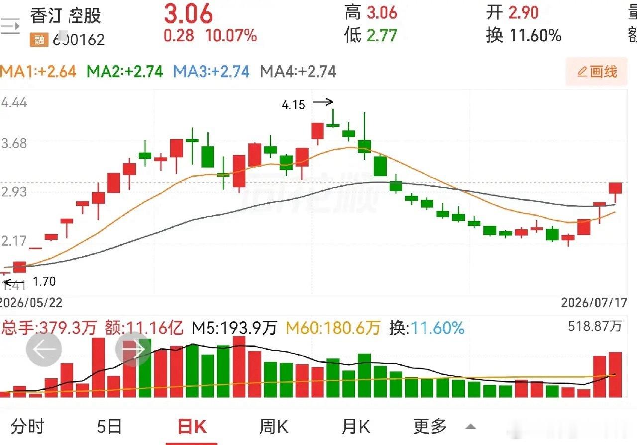 有人问我香江控股的走势，我暂时看不透，该股已经三连板，本身就属于二波行情，最终涨