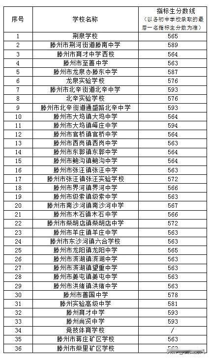刚刚公布！滕州一中2026录取分数线出炉，普通生575分，快看你家孩子上榜没
