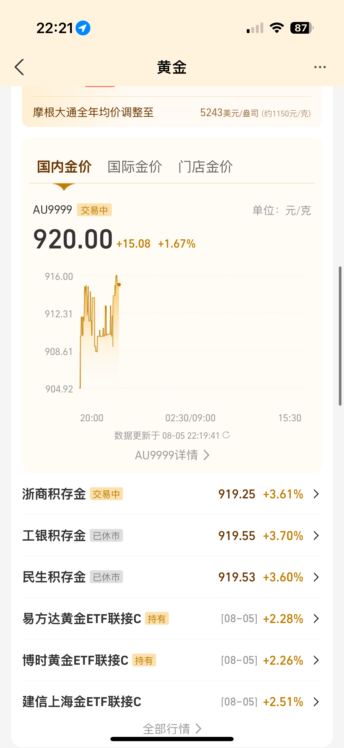 终于回正了…谁和我一样 900 囤过黄金金价重回900元大关