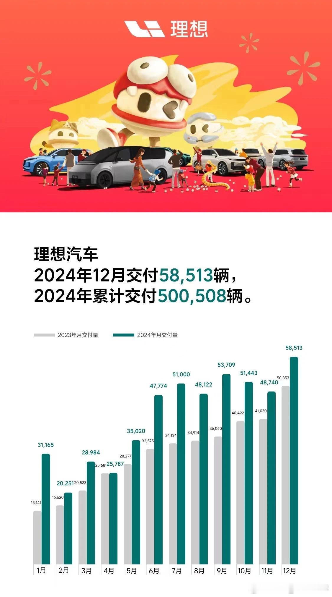 2024年12月，理想汽车交付新车58,513辆，同比增长16.2%，在理想L系