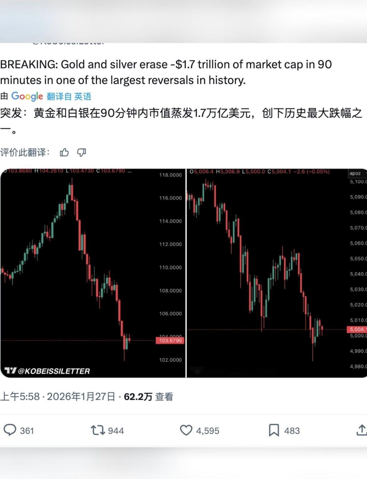 黄金白银大回调突发：黄金和白银在90分钟内市值蒸发1.7万亿美元，创下历史最大跌
