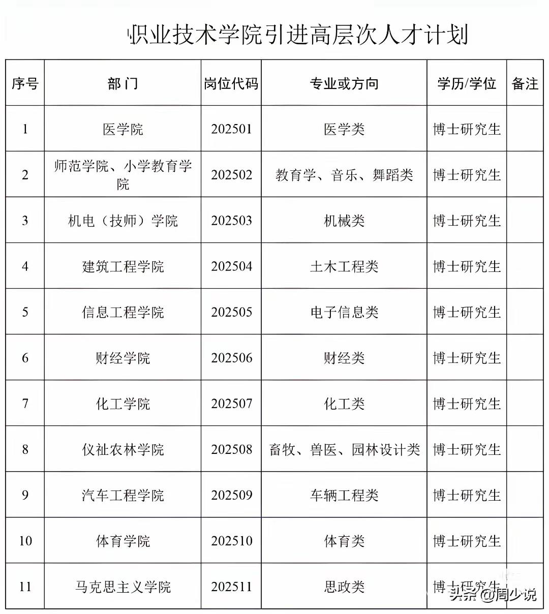 看着都让人压力倍增！某大专院校公布引进高层次人才计划，细看发现各专业岗位都是清一