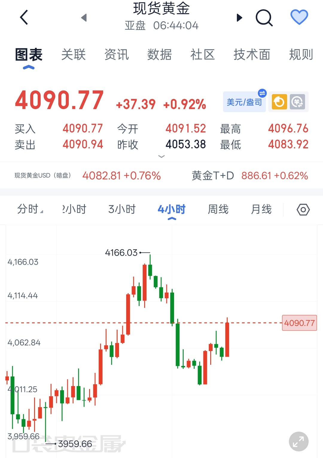 7.27现货黄金早间解析市场瞬息万变，但切忌盲目追涨杀跌，交易贵在沉心静气，耐心