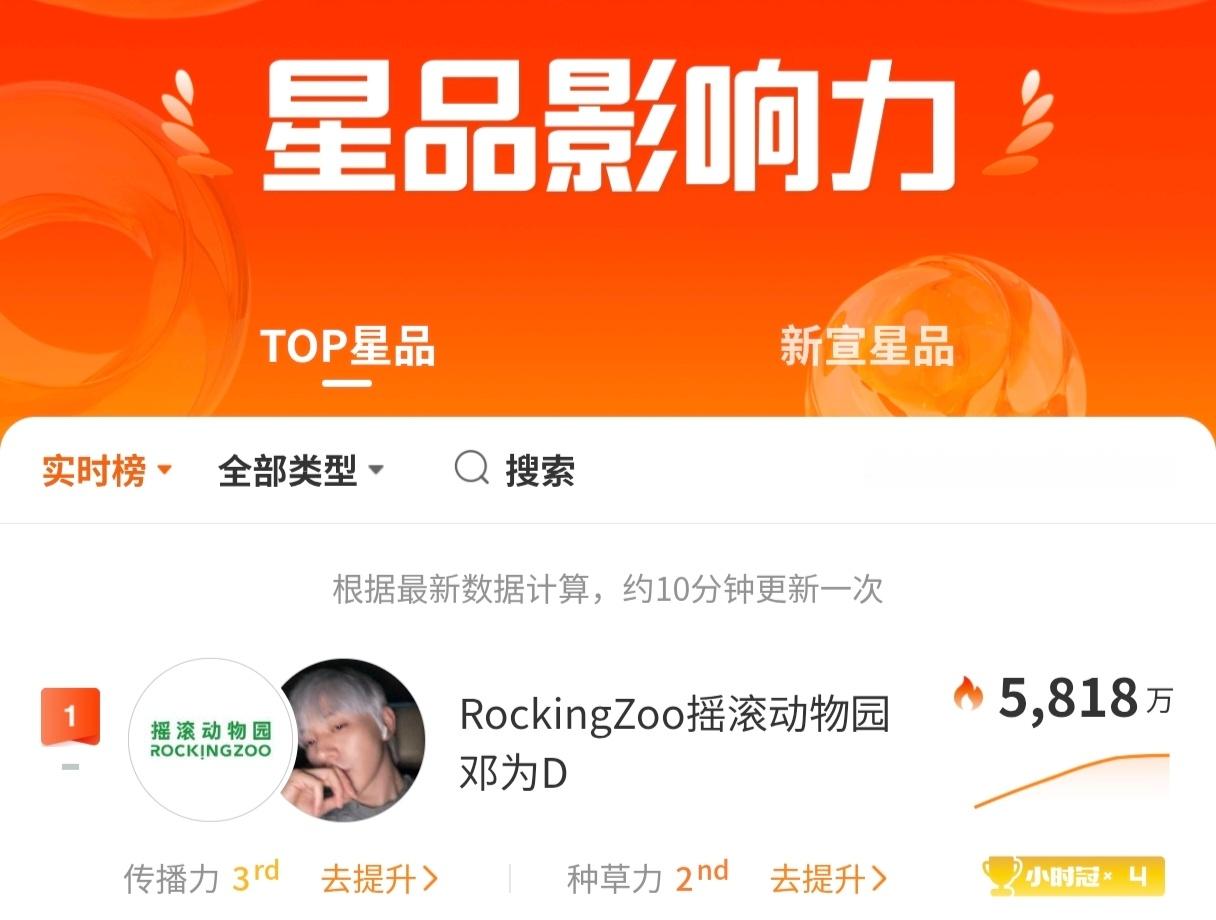 太棒了大家，星品实时榜提高了不少～声量就要猛猛的干，星品也达到16W了！今天第二